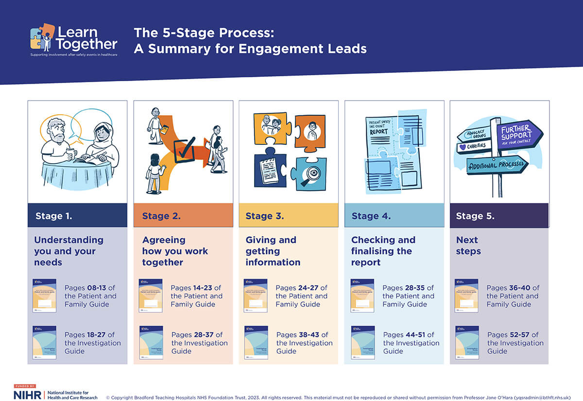 The 5-Stage Process summary for Engagement Leads